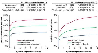 COVID-19 vaccine booster significantly decreases the risk of intensive care unit hospitalization in heart failure patients during the Omicron variant wave: A population-based study